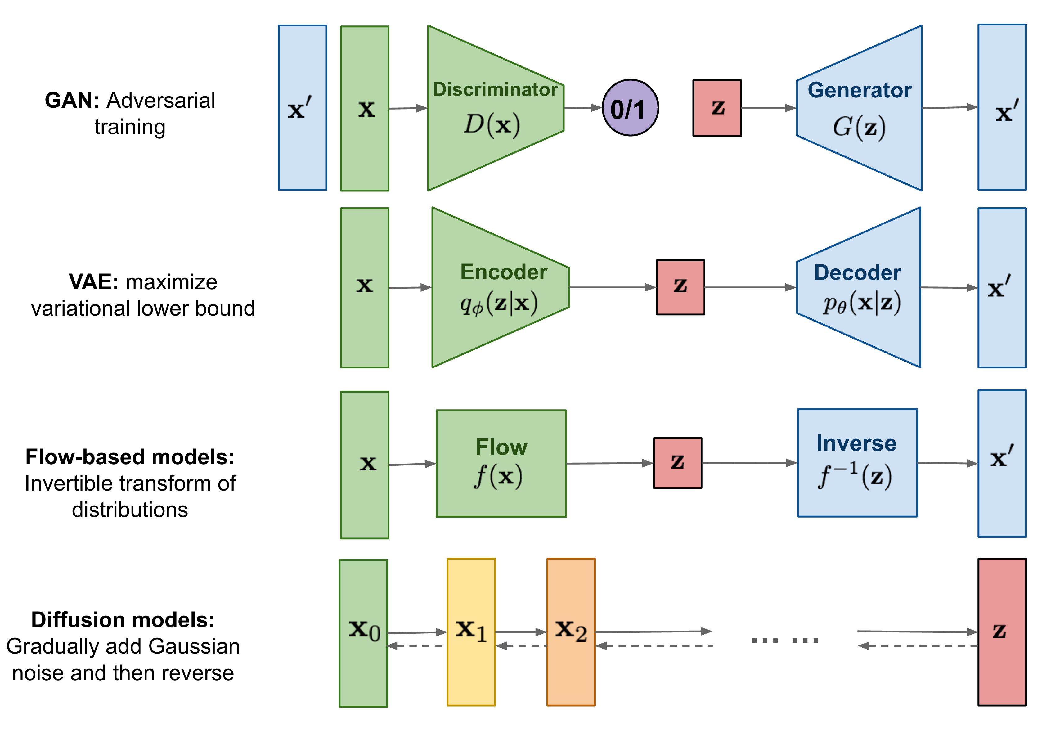 vinija-s-notes-models-diffusion-models