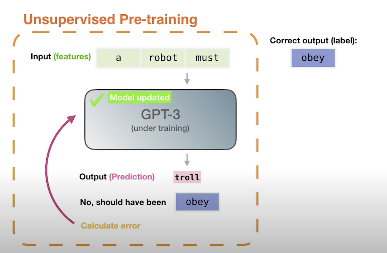 Vinijas Notes • Models • Generative Pre Trained Transformer Gpt 9065