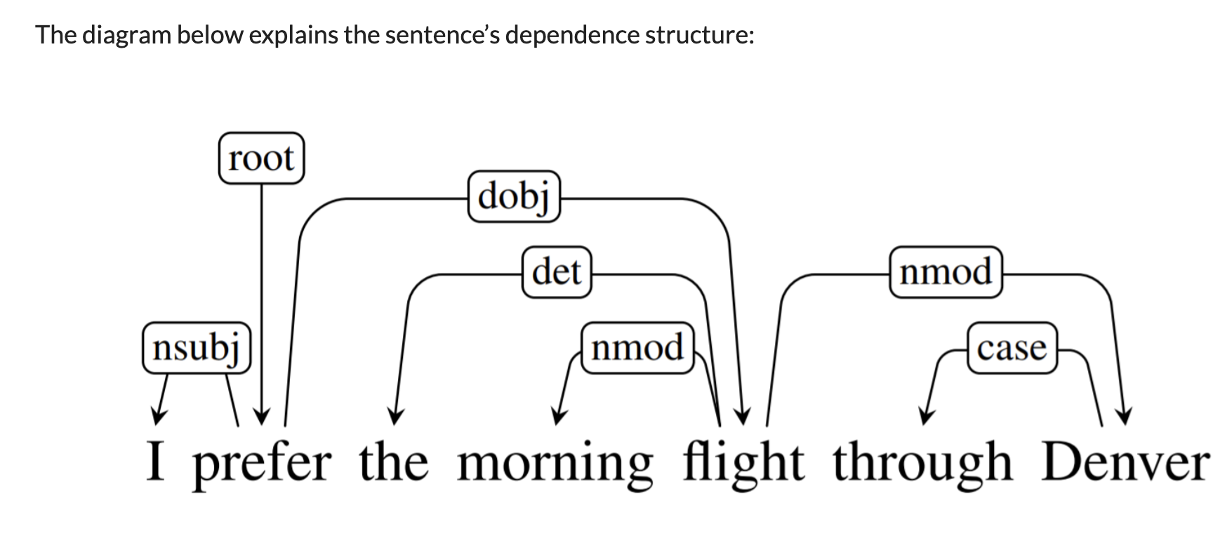 Is applied before its dependency. Dependency или Containment. Парсер доменов картинки на тему. Синтаксическая связь root nmod Amod. The dependent Case examples.